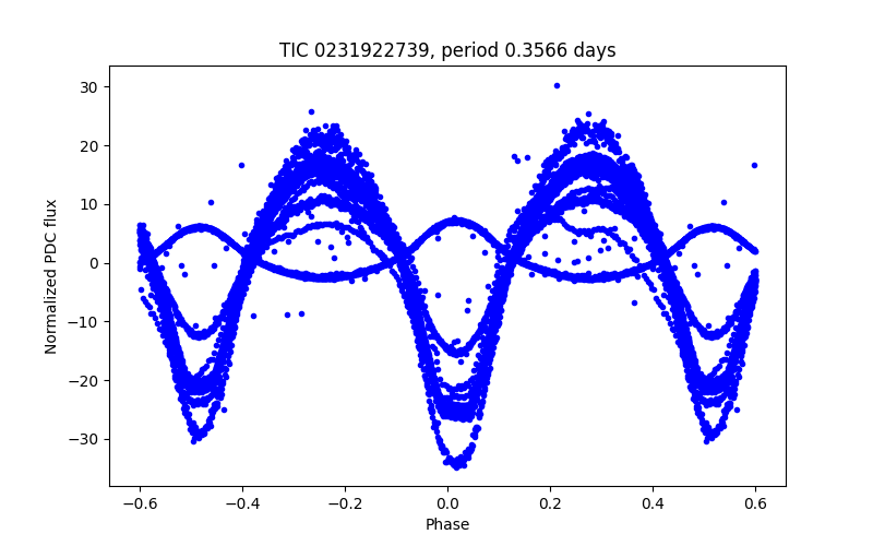 Phase plot