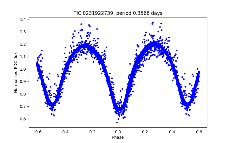 Phase plot
