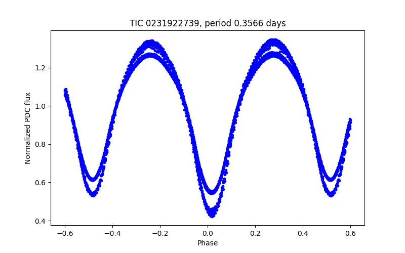 Phase plot