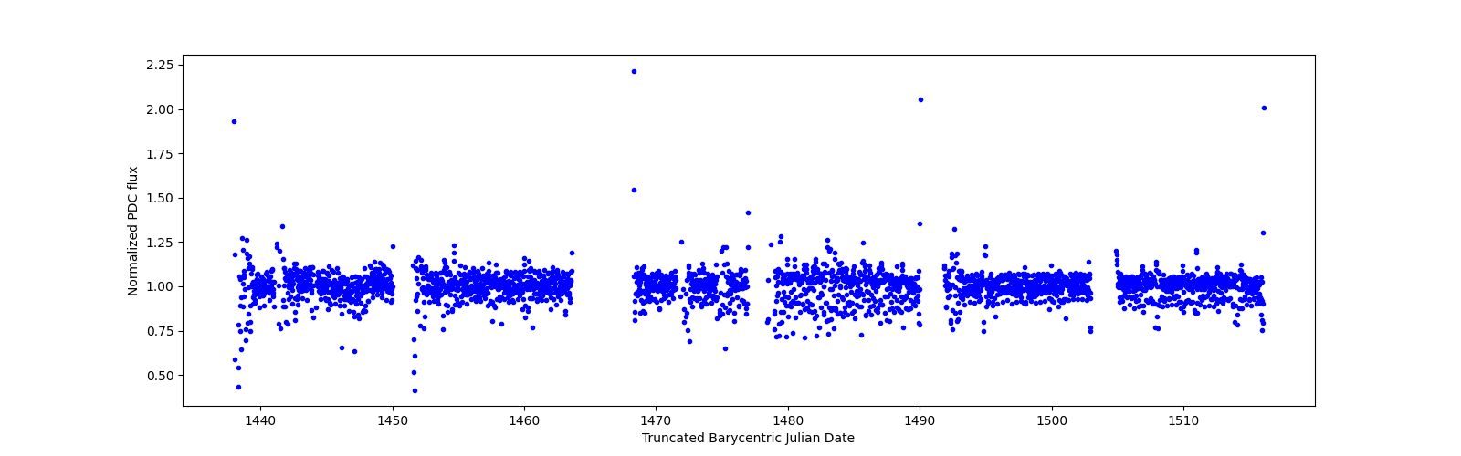 Timeseries plot