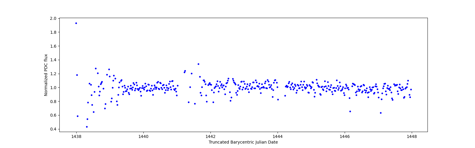 Zoomed-in timeseries plot