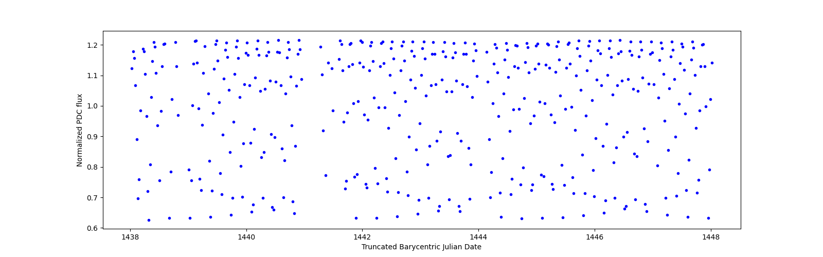 Zoomed-in timeseries plot