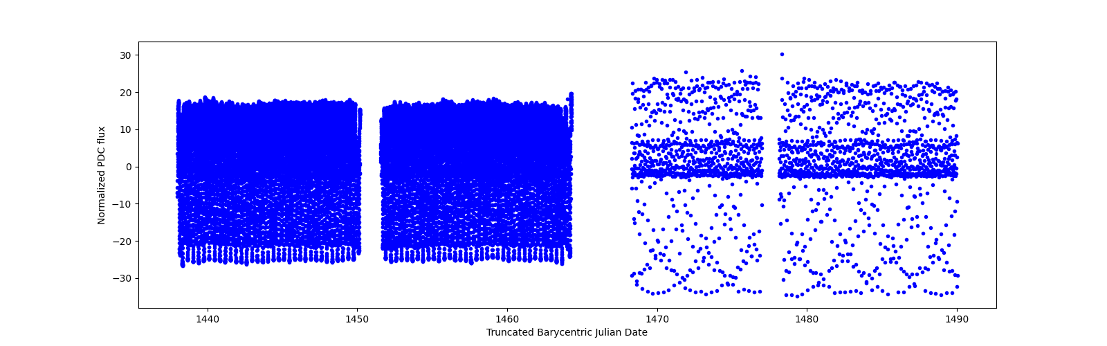 Timeseries plot