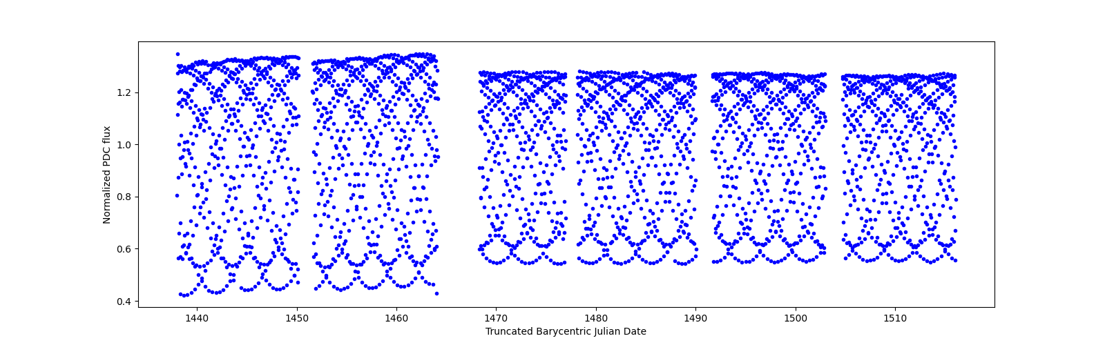 Timeseries plot