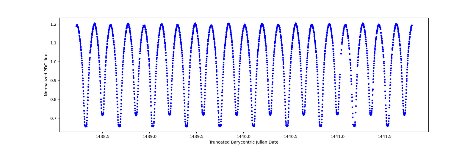 Zoomed-in timeseries plot