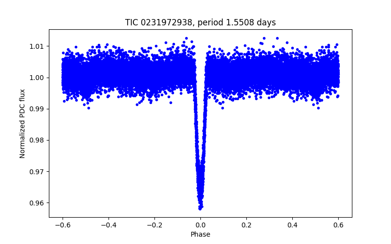 Phase plot