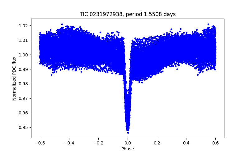 Phase plot