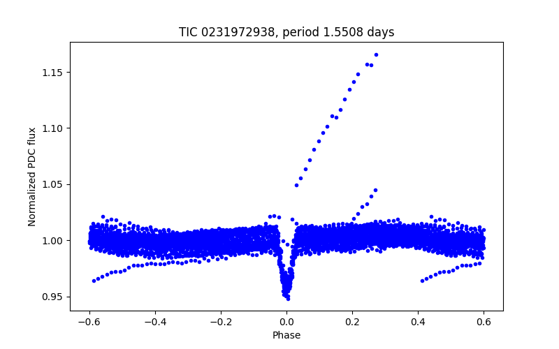 Phase plot