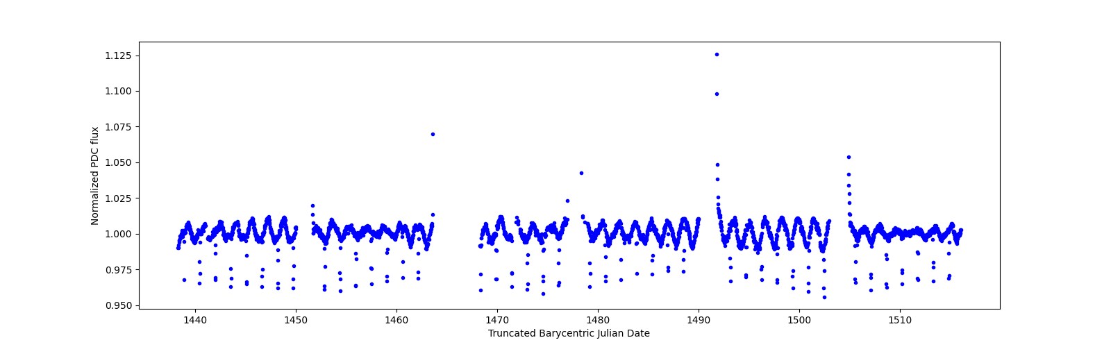 Timeseries plot