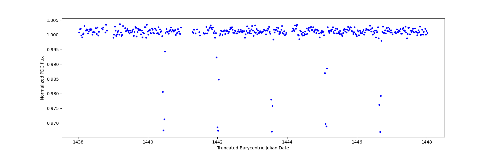 Zoomed-in timeseries plot