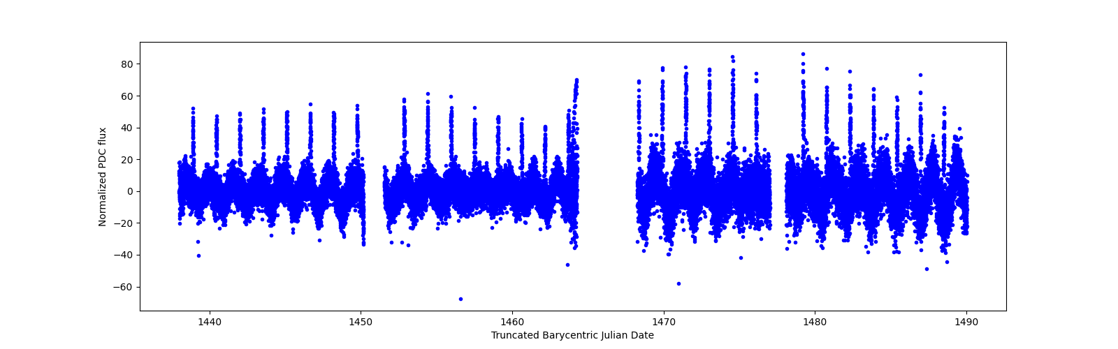 Timeseries plot