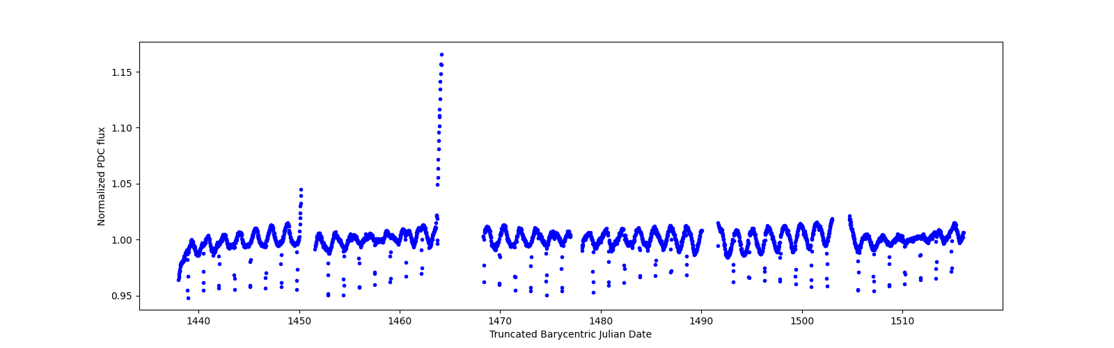 Timeseries plot