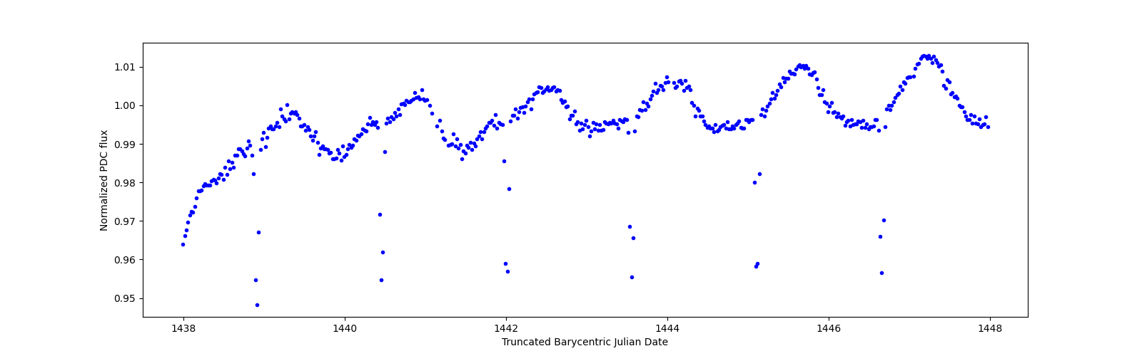 Zoomed-in timeseries plot