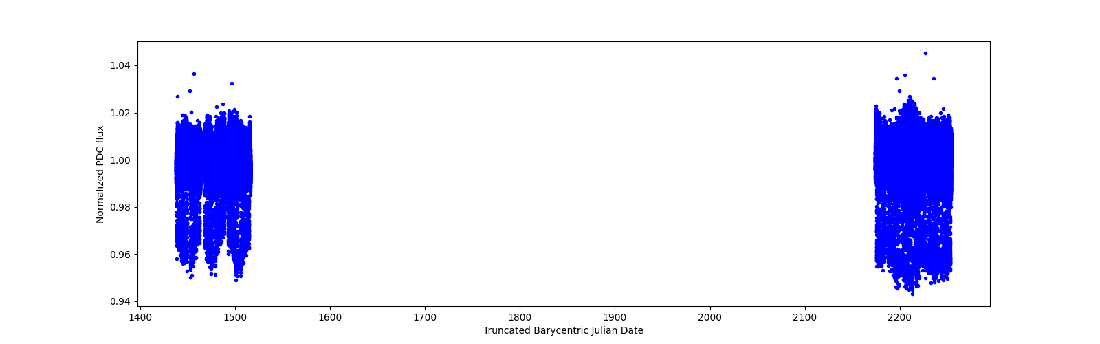 Timeseries plot