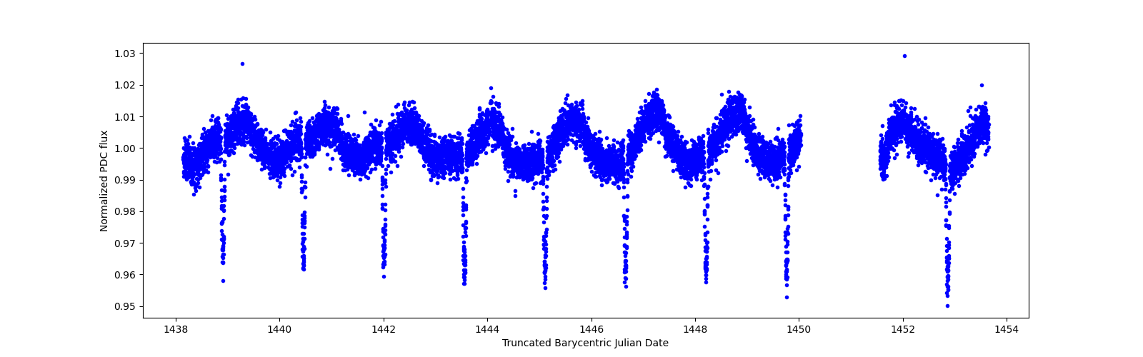 Zoomed-in timeseries plot