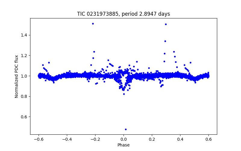 Phase plot
