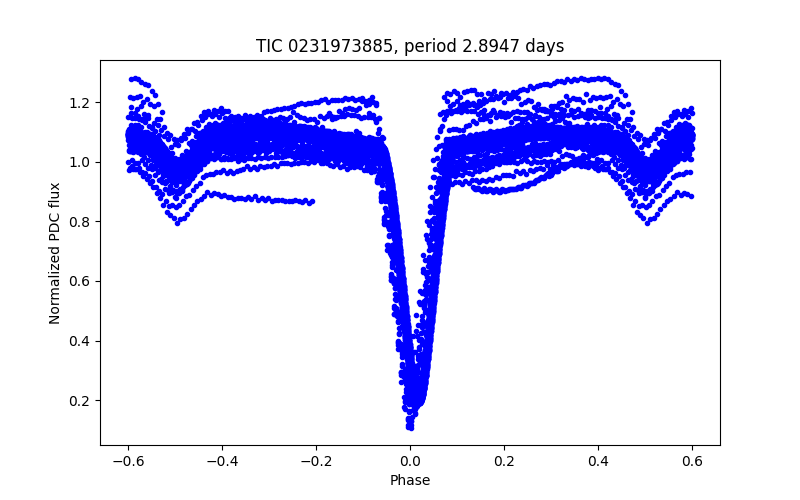 Phase plot