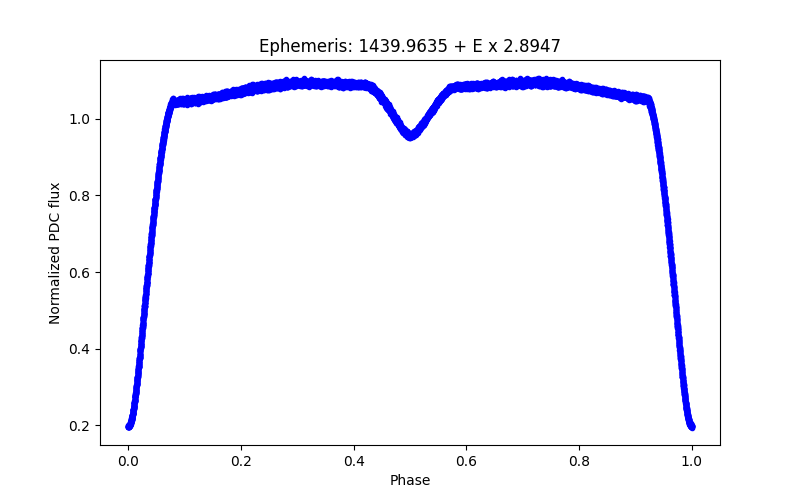 Phase plot