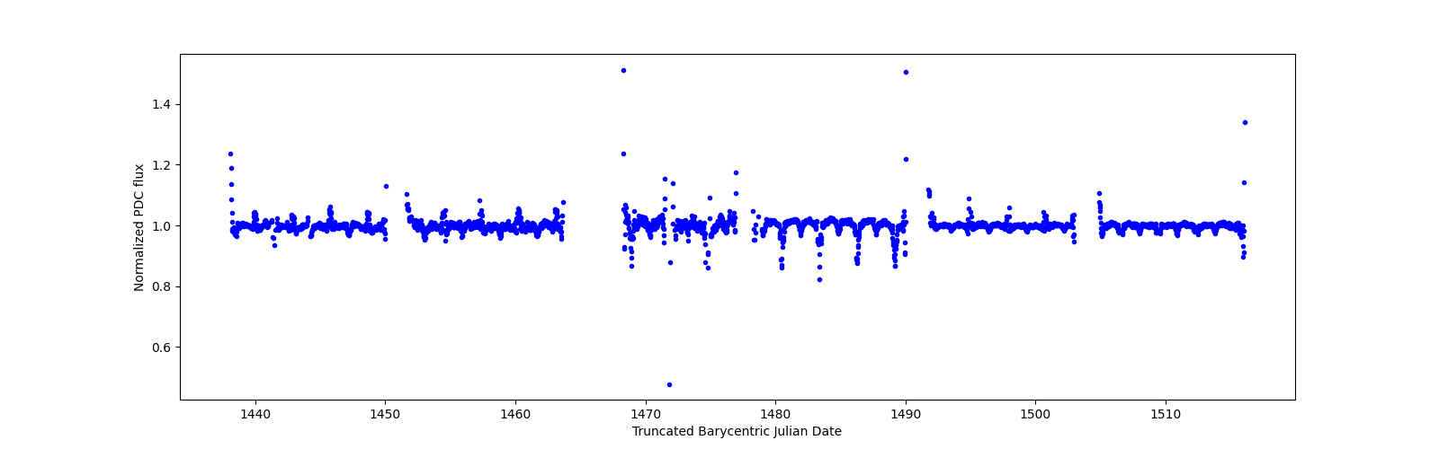 Timeseries plot