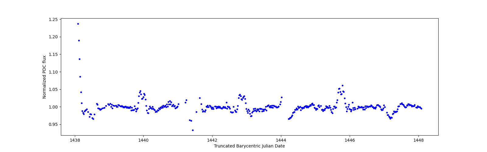 Zoomed-in timeseries plot