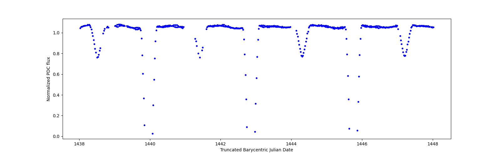 Zoomed-in timeseries plot