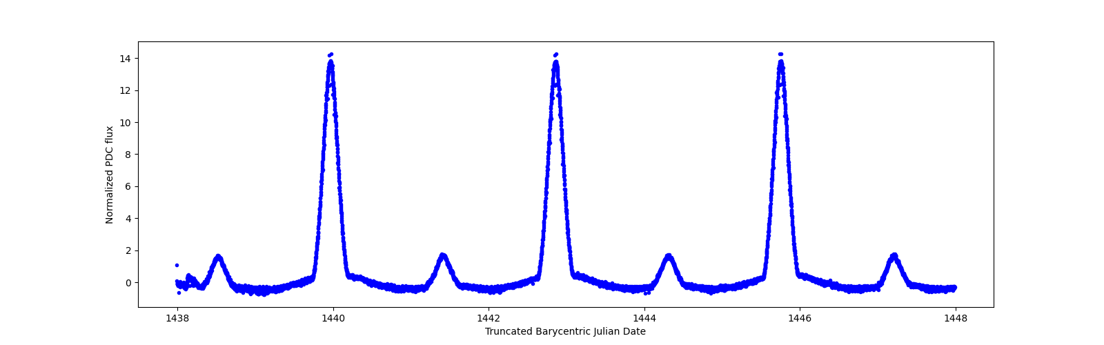Zoomed-in timeseries plot