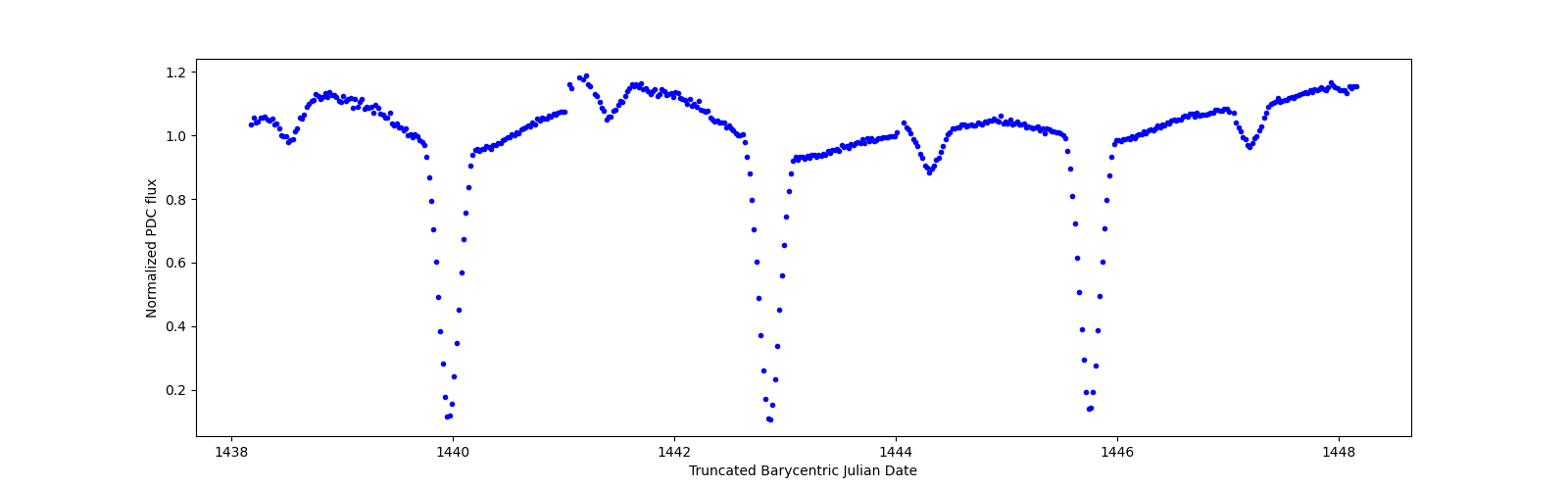Zoomed-in timeseries plot