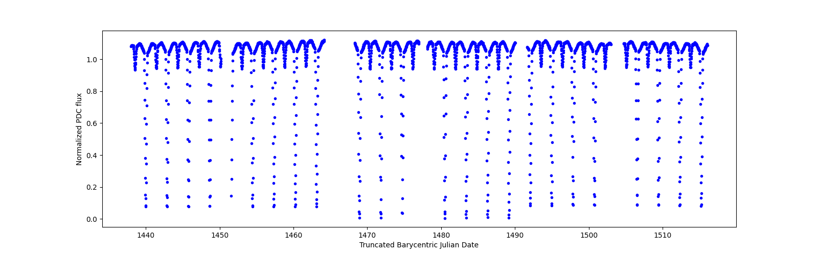 Timeseries plot