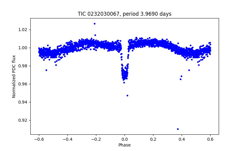 Phase plot