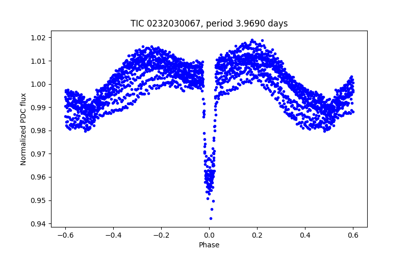 Phase plot