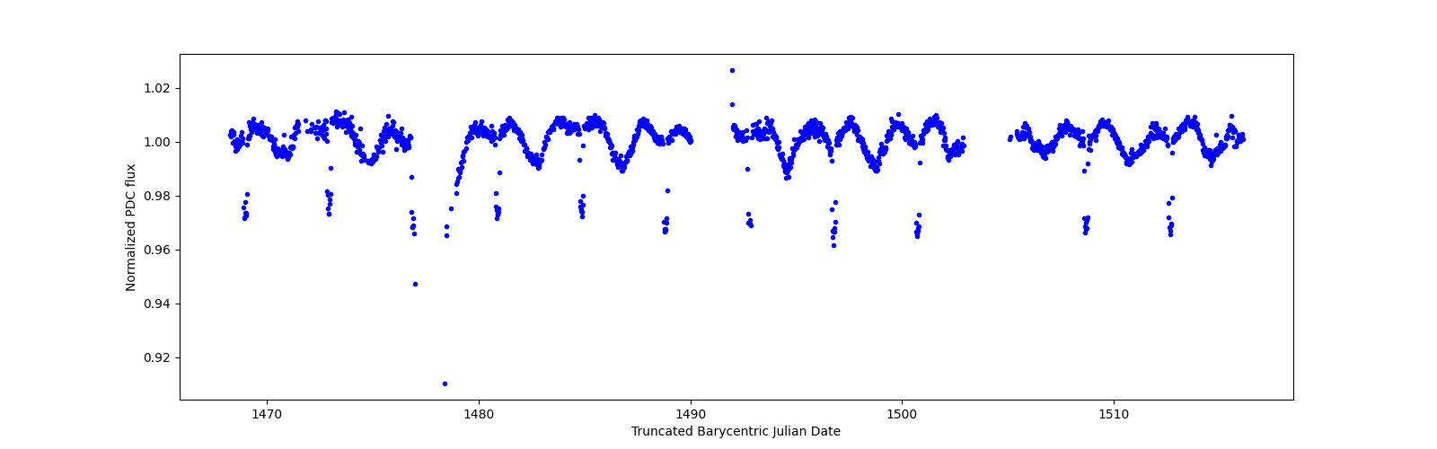 Timeseries plot