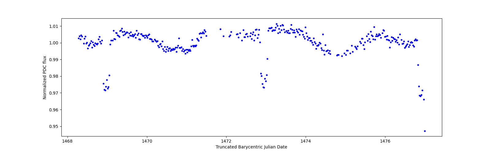 Zoomed-in timeseries plot