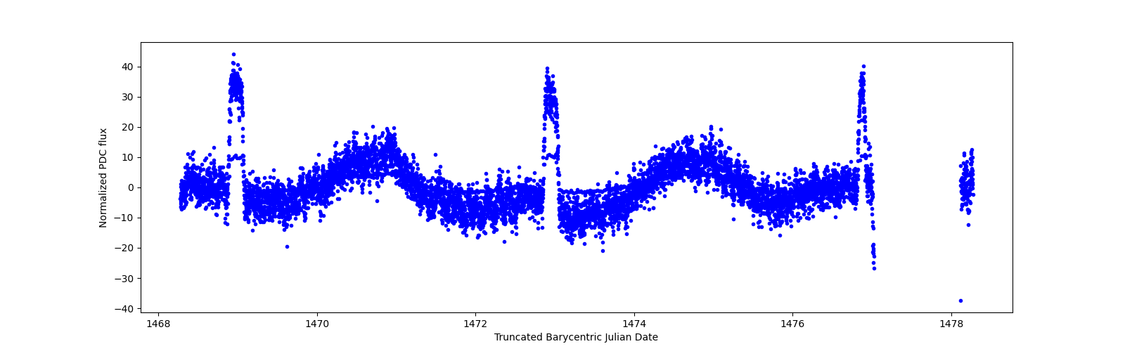 Zoomed-in timeseries plot