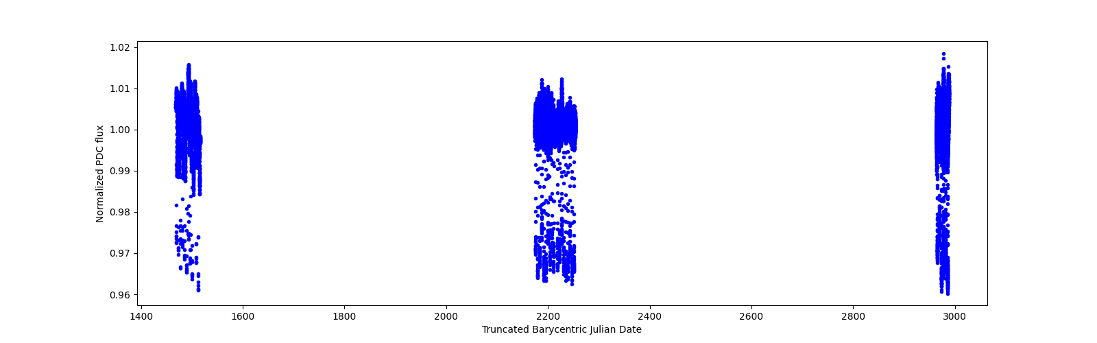 Timeseries plot