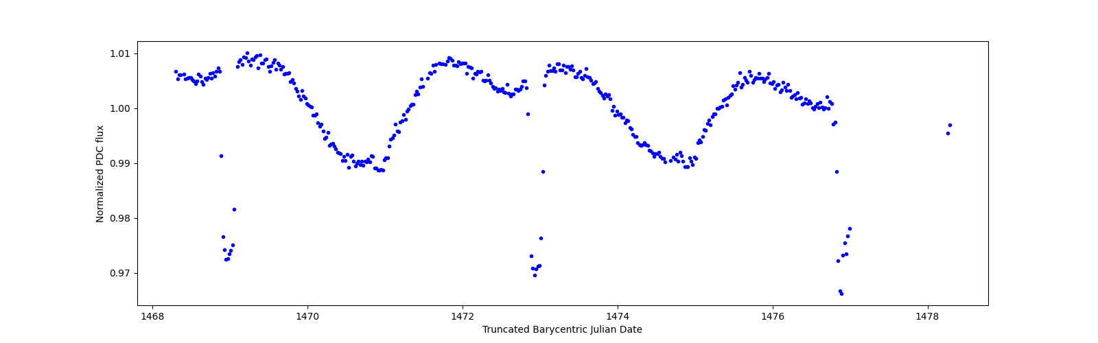 Zoomed-in timeseries plot