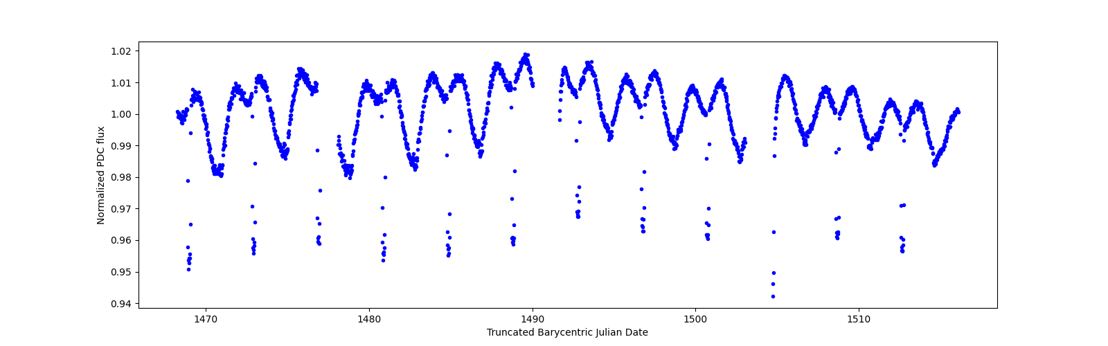Timeseries plot