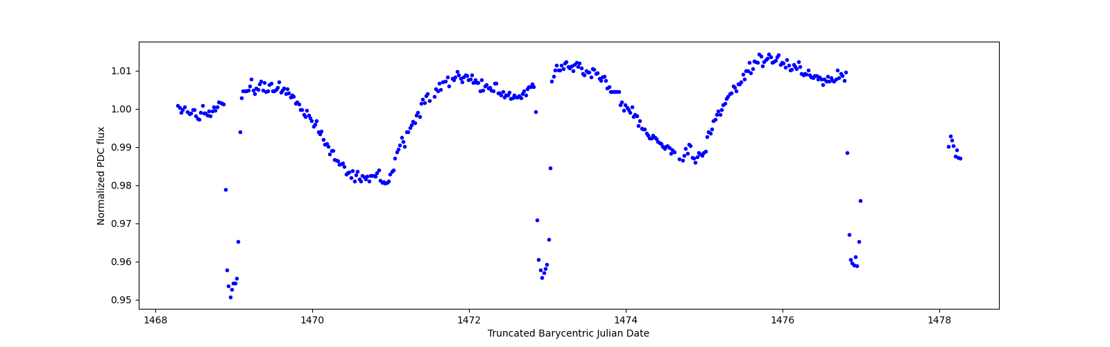 Zoomed-in timeseries plot
