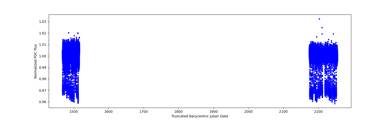 Timeseries plot