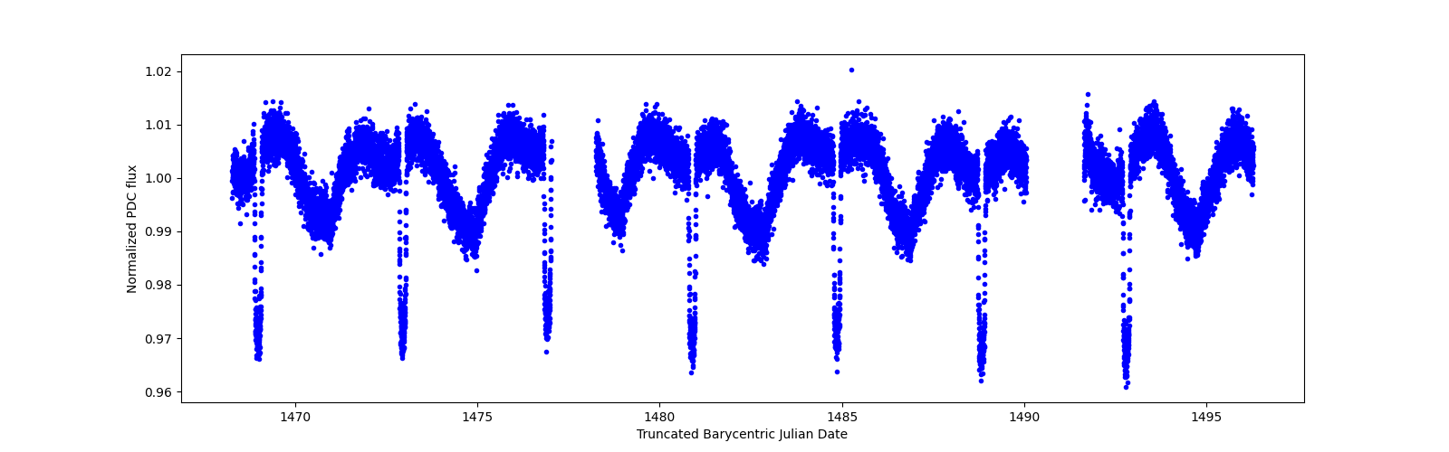 Zoomed-in timeseries plot