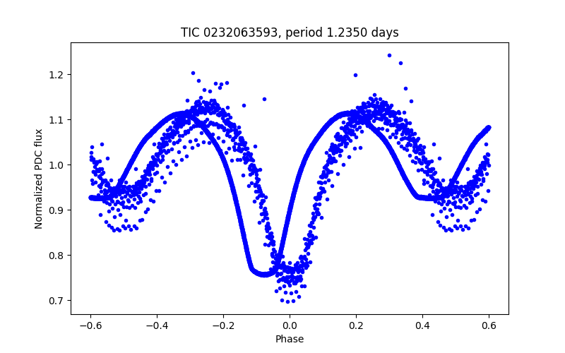 Phase plot
