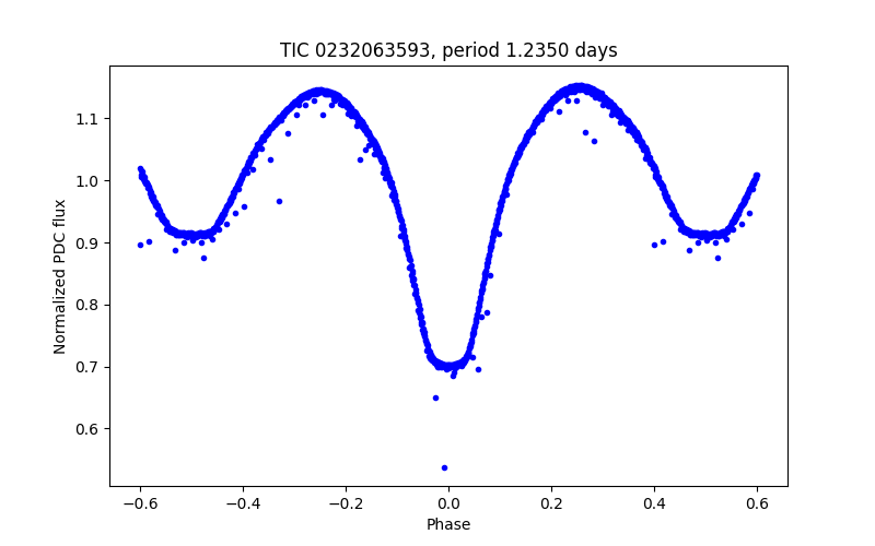 Phase plot