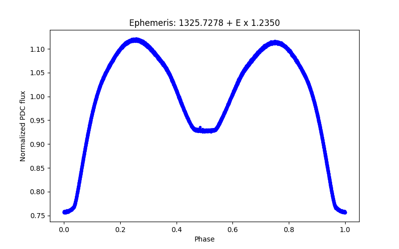 Phase plot