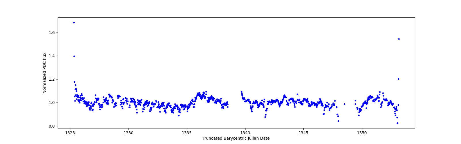 Timeseries plot