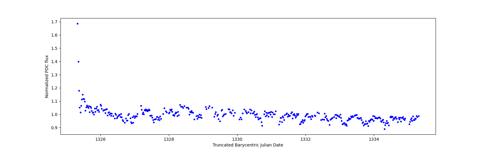 Zoomed-in timeseries plot