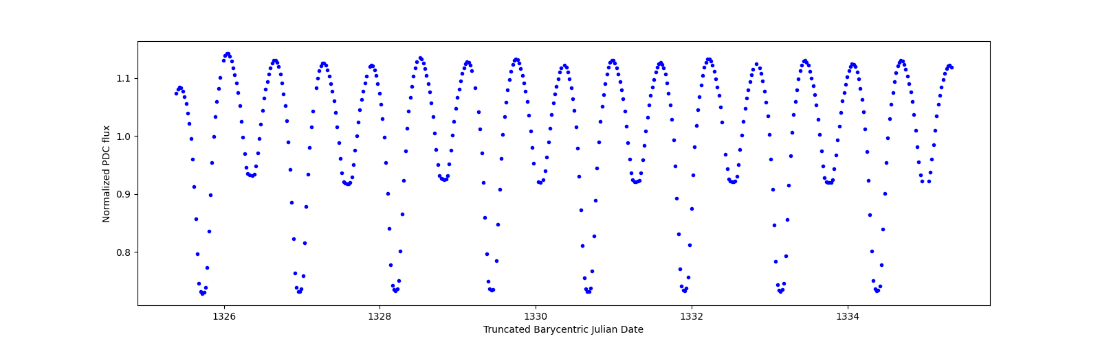 Zoomed-in timeseries plot