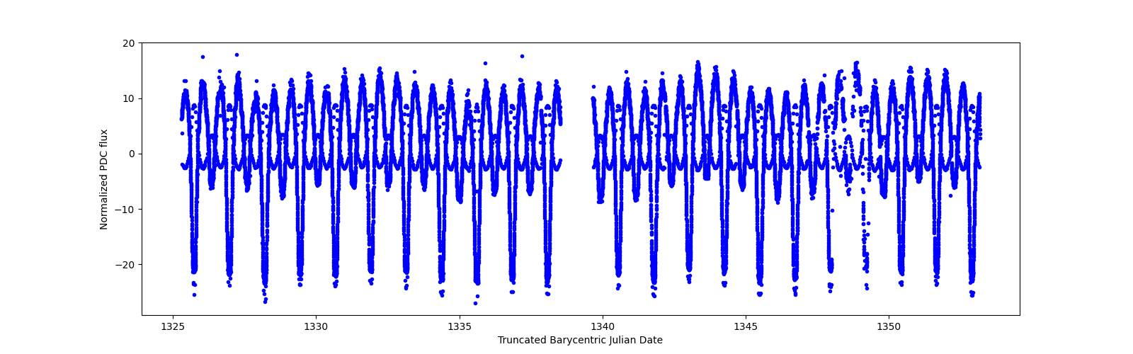 Timeseries plot