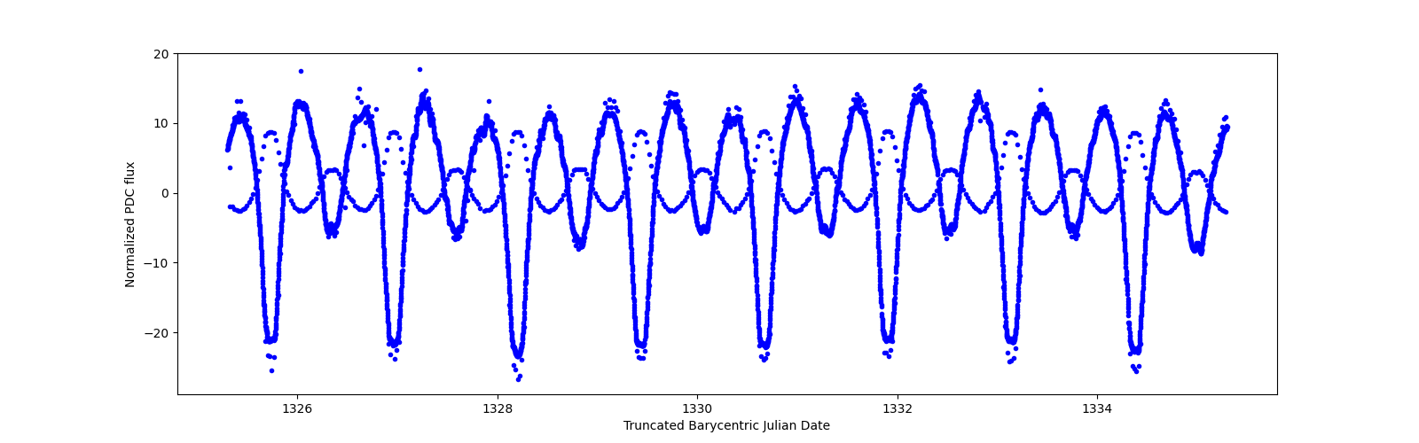 Zoomed-in timeseries plot