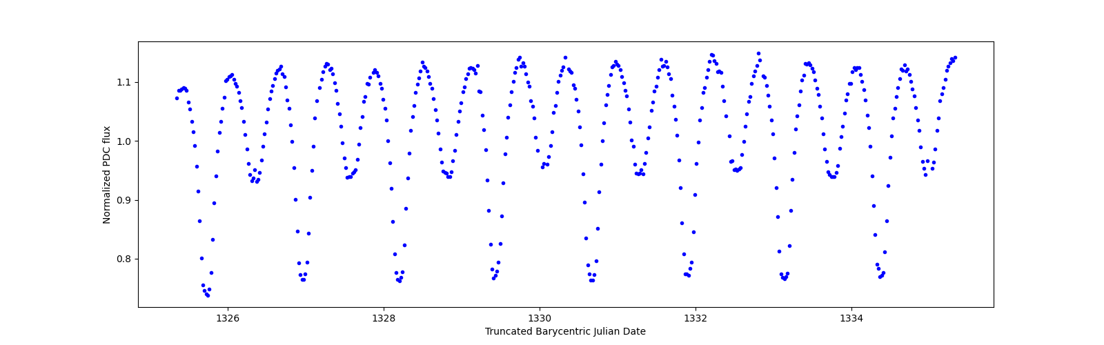 Zoomed-in timeseries plot