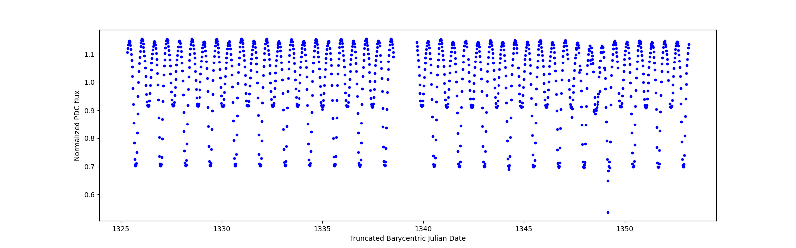 Timeseries plot