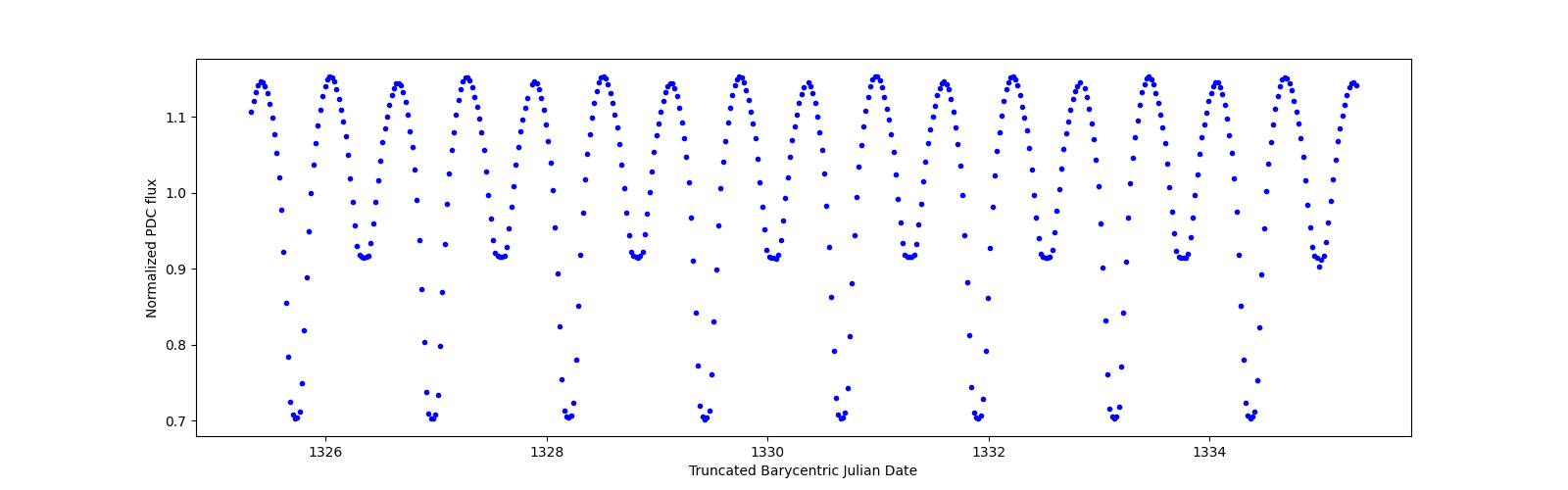Zoomed-in timeseries plot